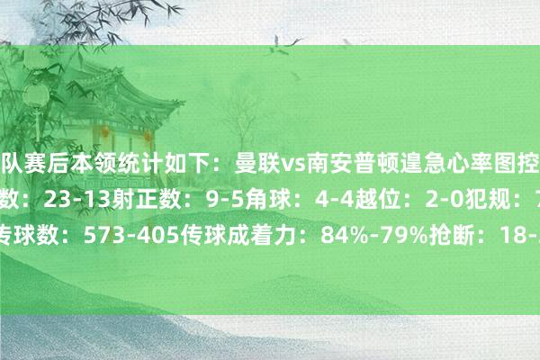 两队赛后本领统计如下：曼联vs南安普顿遑急心率图控球率：59%-41%射门数：23-13射正数：9-5角球：4-4越位：2-0犯规：7-10黄牌：1-3传球数：573-405传球成着力：84%-79%抢断：18-23阻挠：12-7突围：22-29体育录像/图片
